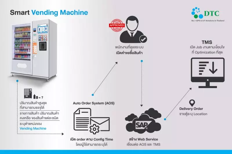 การทำงานของ-ตู้จำหน่ายสินค้าอัตโนมัติ-Smart-Vending-Machine-IoT-Solutions1-800x533.jpg (1)